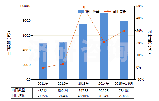 2011-2015年9月中國(guó)初級(jí)形狀的其他鹵化烯烴聚合物(HS39049000)出口量及增速統(tǒng)計(jì)